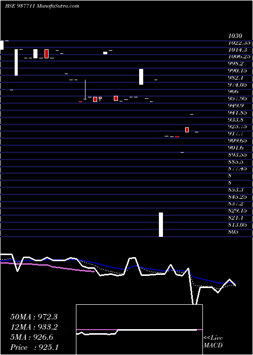  Daily chart 830JMFPL30