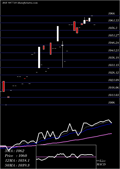  Daily chart 825IIFL23
