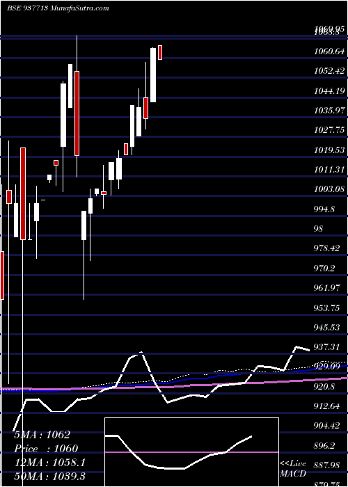 monthly chart 825iifl23