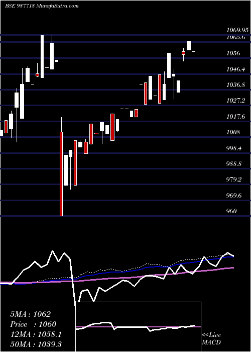  weekly chart 825iifl23
