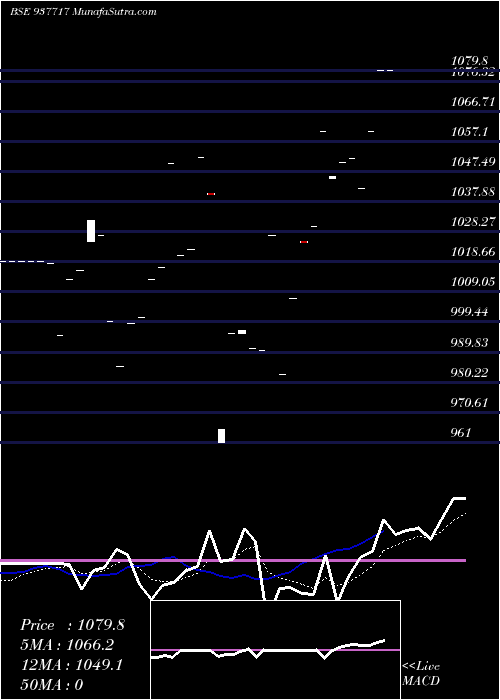  Daily chart 850IIFL24