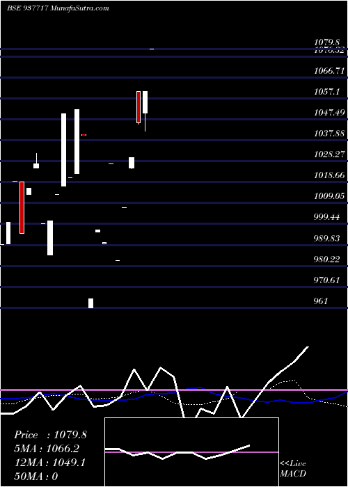  monthly chart 850iifl24