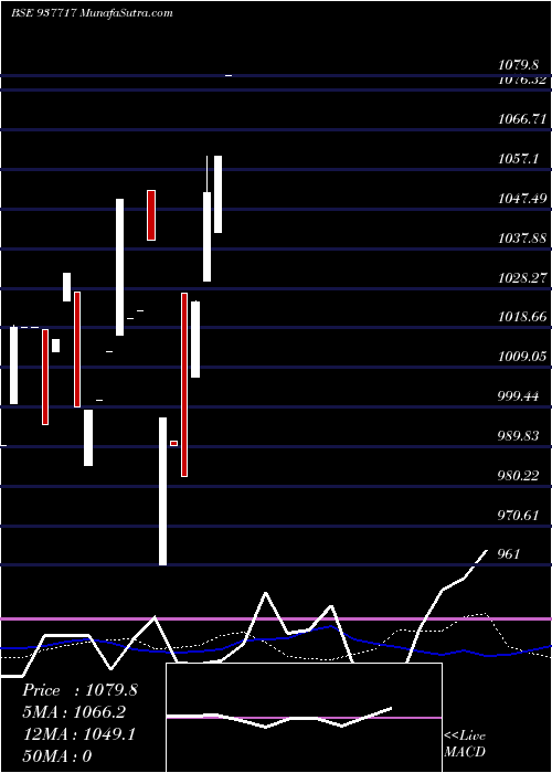  weekly chart 850iifl24