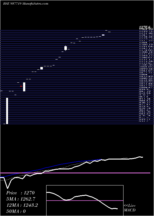  Daily chart 0iifl24