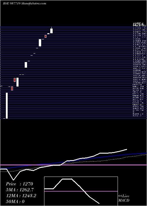  monthly chart 0iifl24