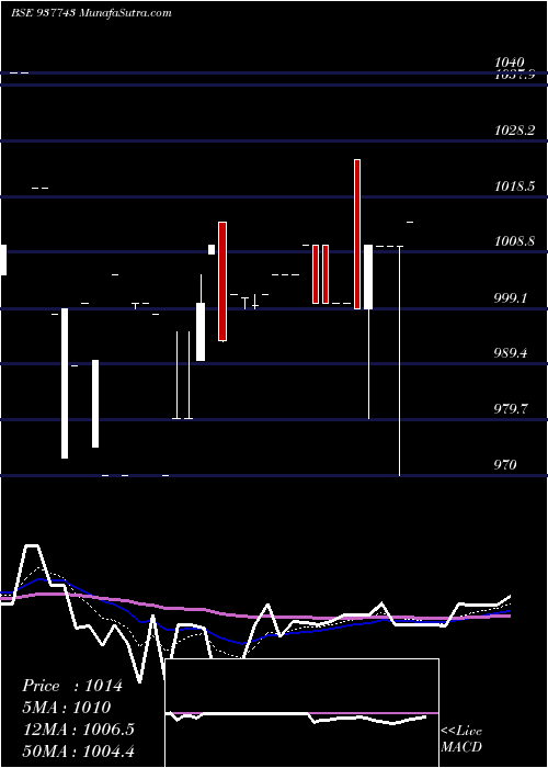  Daily chart 12IML26