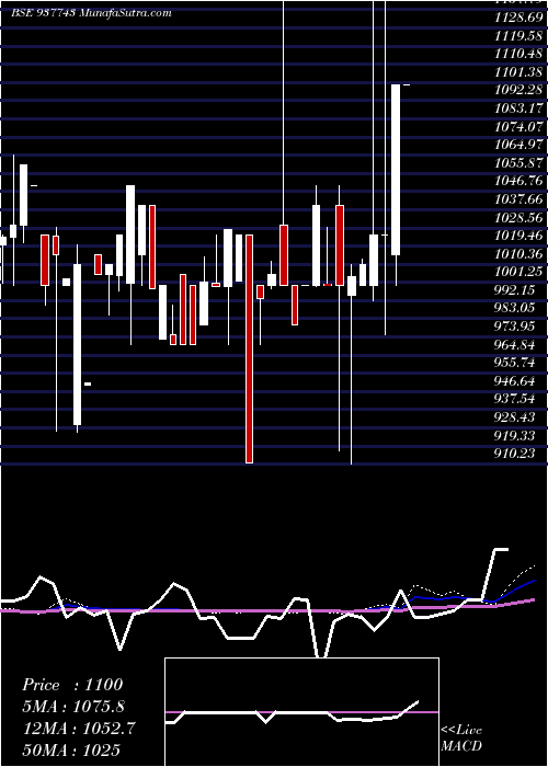  monthly chart 12iml26