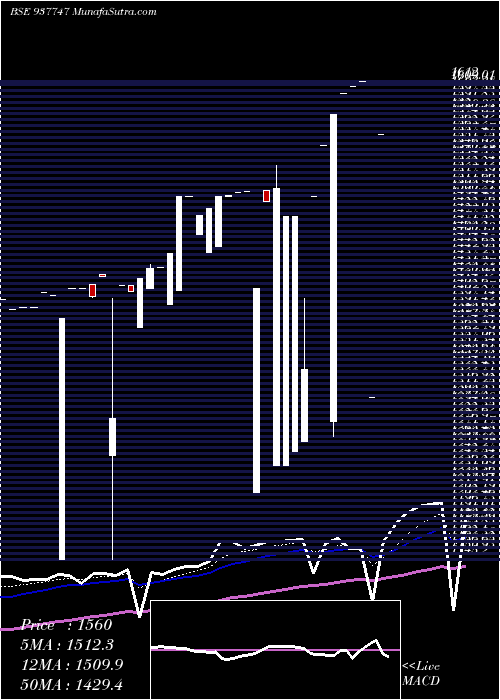  Daily chart IML251021C