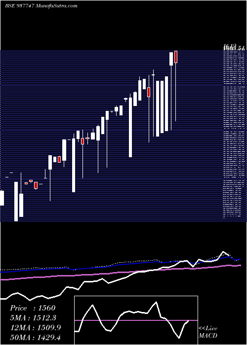  monthly chart Iml251021c