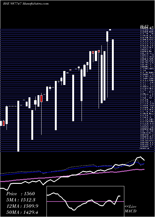  weekly chart Iml251021c