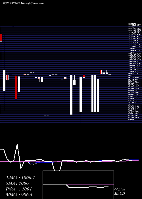  monthly chart 11klm26