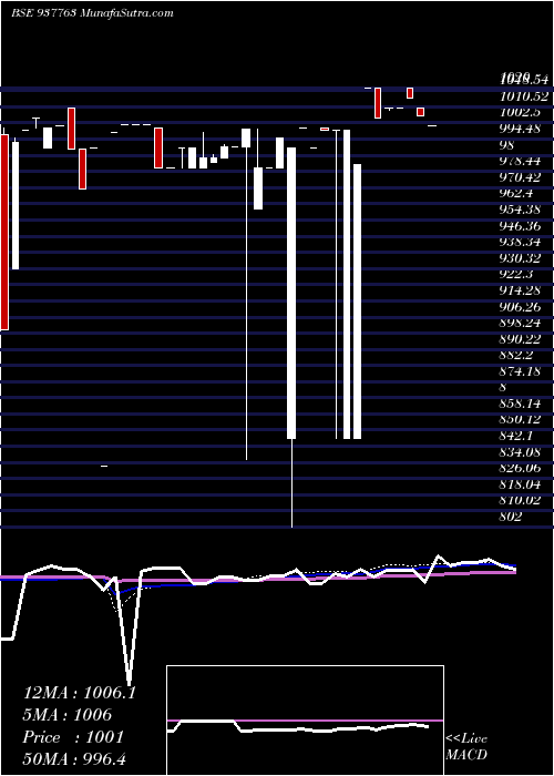  weekly chart 11klm26