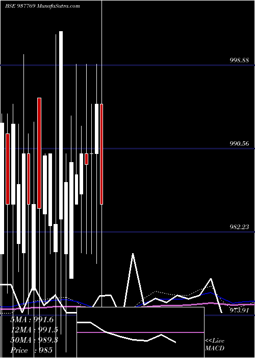  monthly chart 825mfl24