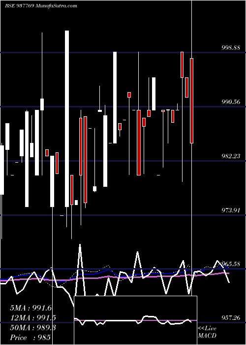  weekly chart 825mfl24