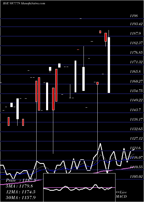  Daily chart Mfl291021