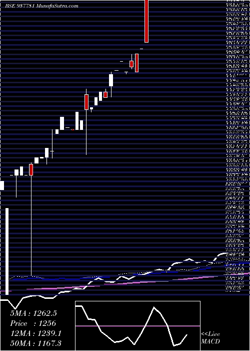  monthly chart Mfl291021a