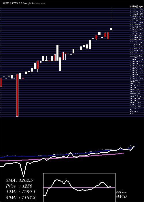  weekly chart Mfl291021a