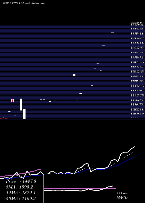  Daily chart MFL291021B