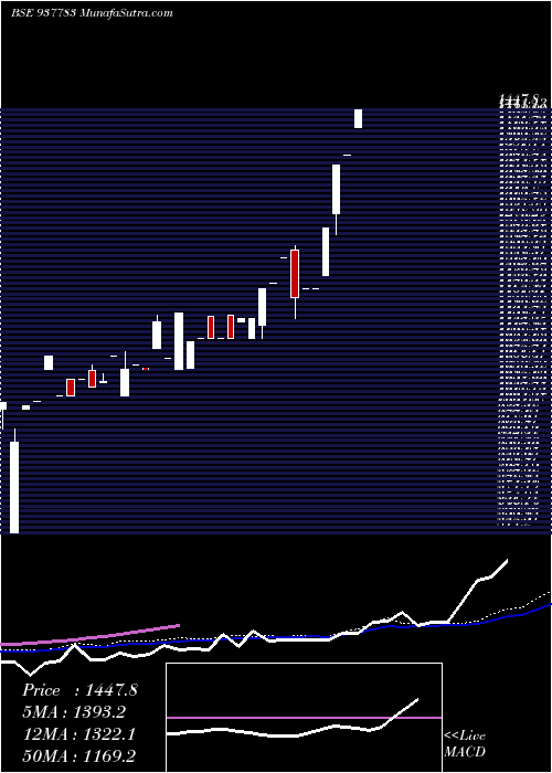  weekly chart Mfl291021b