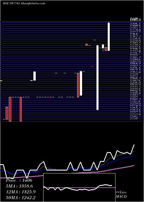  Daily chart MFL291021C