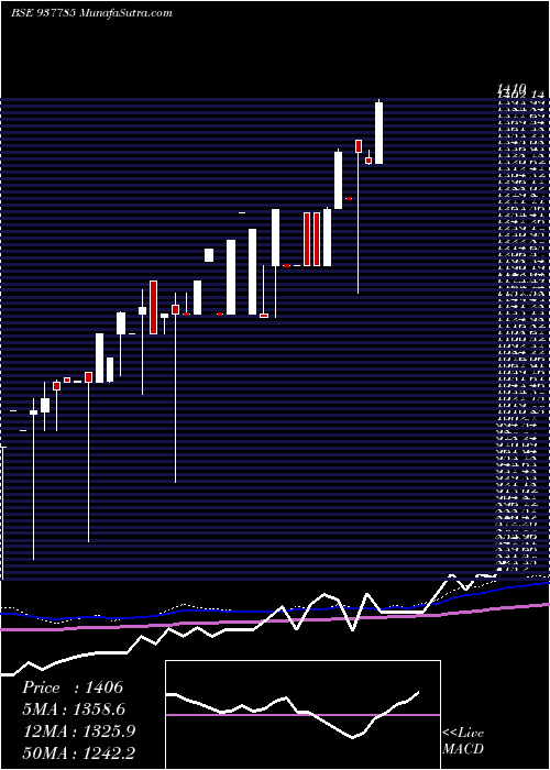  monthly chart Mfl291021c