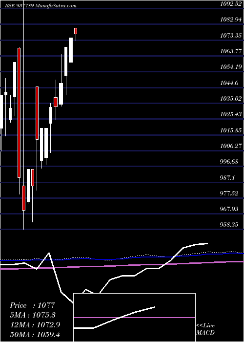  monthly chart 875efsl23
