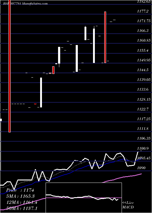  Daily chart EFSL281221