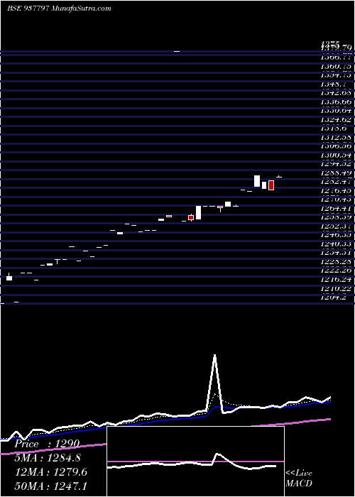  Daily chart EFSL281221A