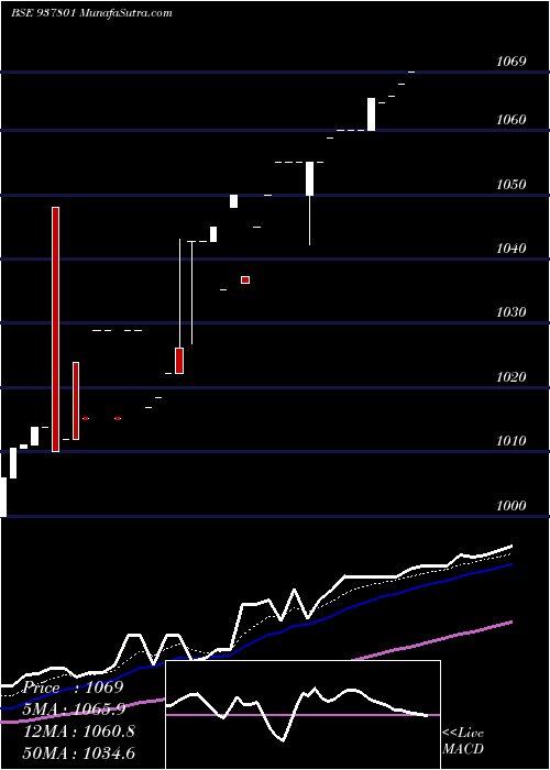  Daily chart 955EFSL26B