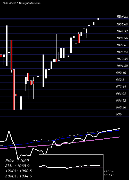  weekly chart 955efsl26b
