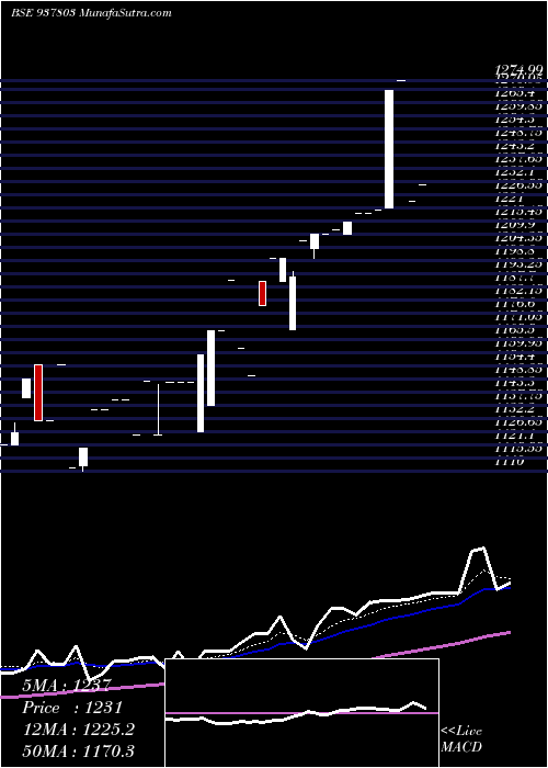  Daily chart Efsl281221b