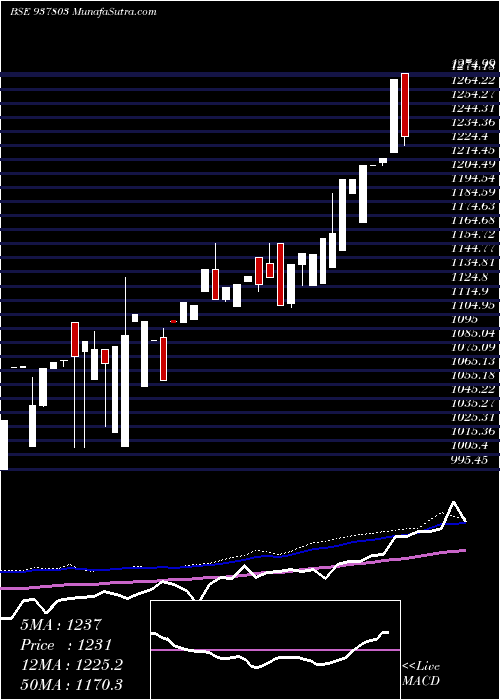  weekly chart Efsl281221b