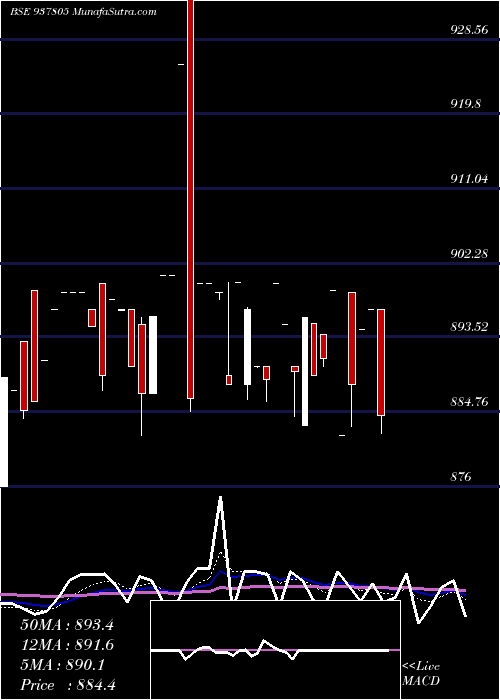  Daily chart 93efsl31a