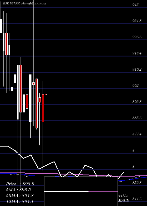  monthly chart 93efsl31a