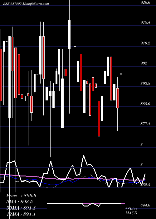  weekly chart 93efsl31a