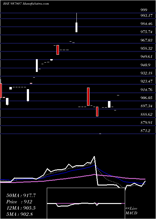  Daily chart 97efsl31a