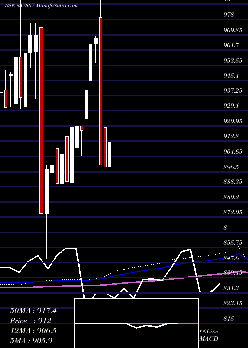  monthly chart 97efsl31a