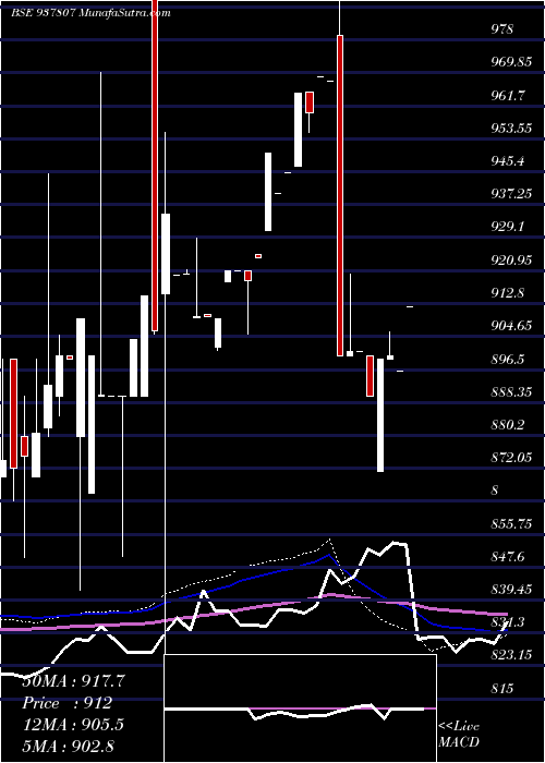  weekly chart 97efsl31a