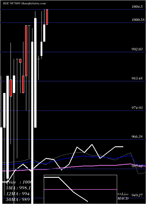  monthly chart 85mmfl23