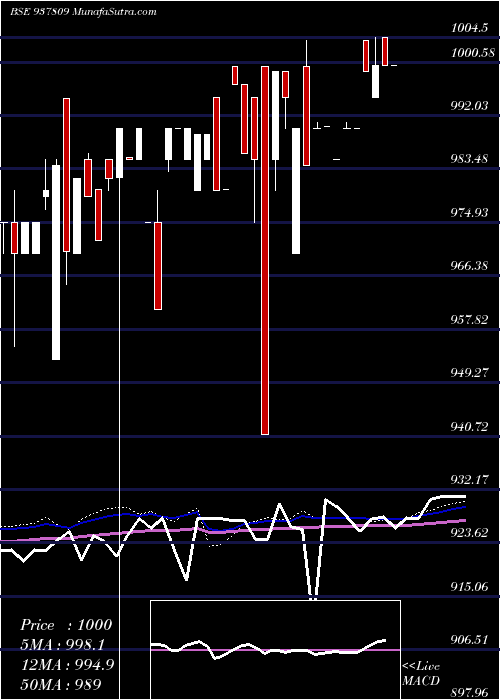  weekly chart 85mmfl23