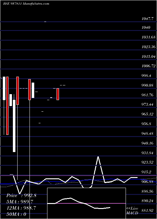  weekly chart 875mmfl24