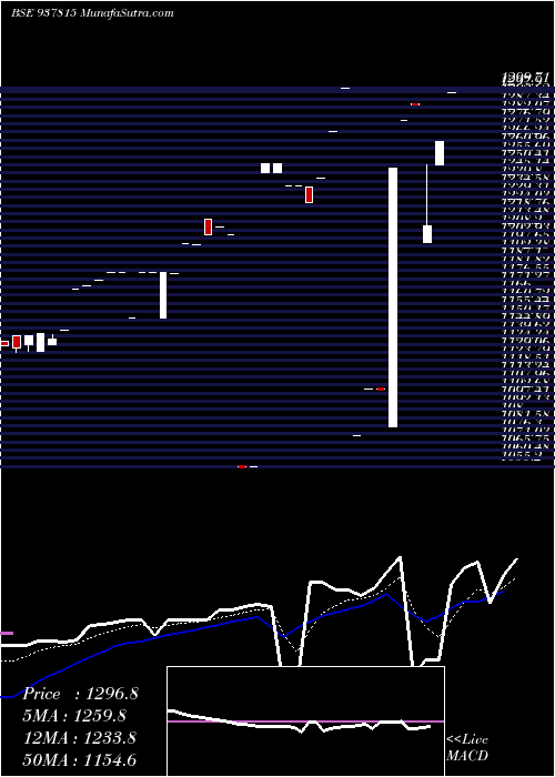  Daily chart Zcmmfl025