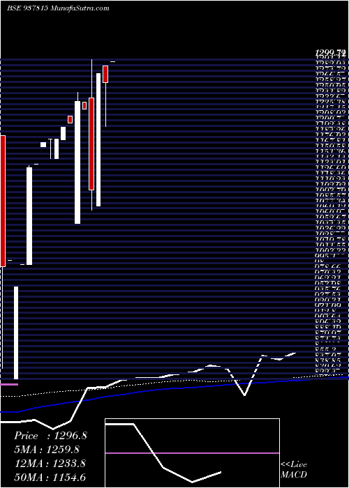  monthly chart Zcmmfl025