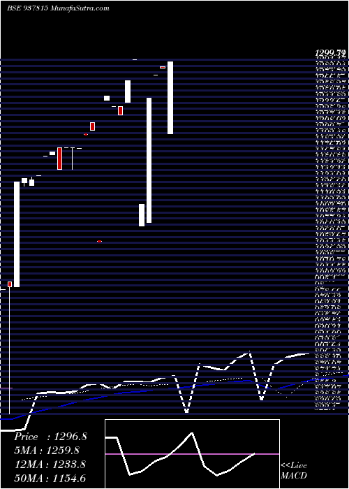  weekly chart Zcmmfl025