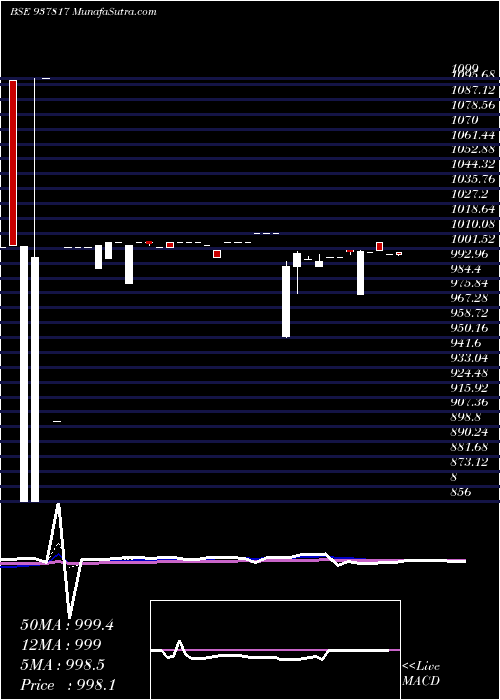  Daily chart 975MMFL26