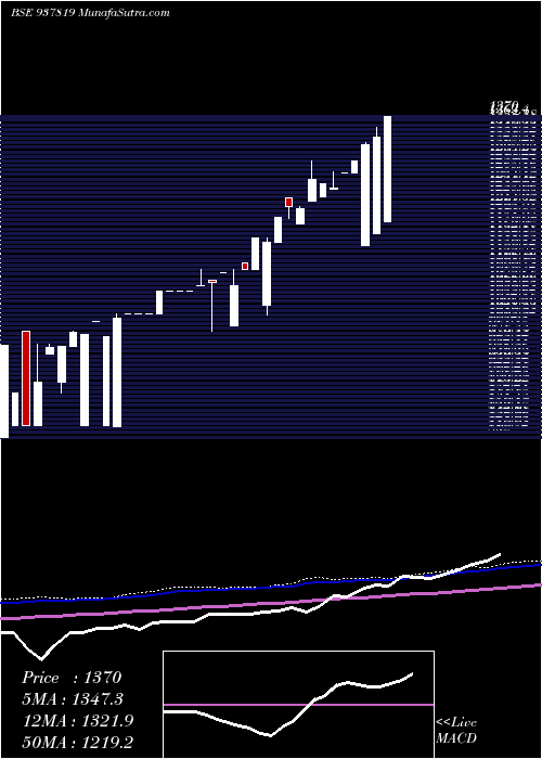  monthly chart Zcmmfl27