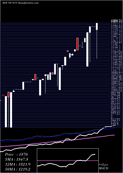  weekly chart Zcmmfl27