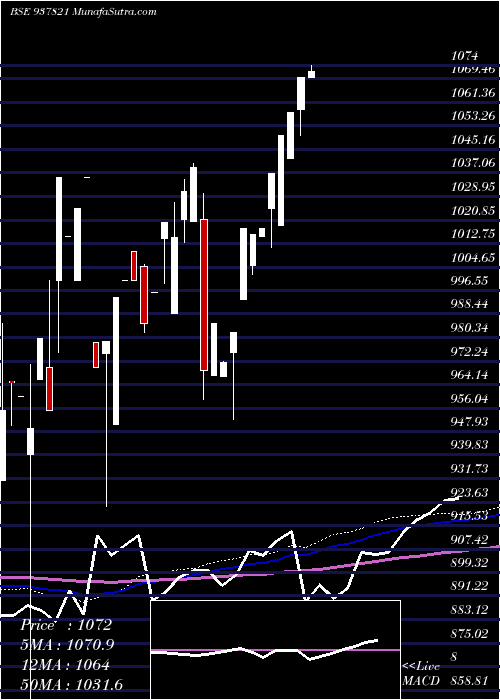  monthly chart 825ihfl25
