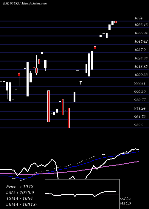  weekly chart 825ihfl25