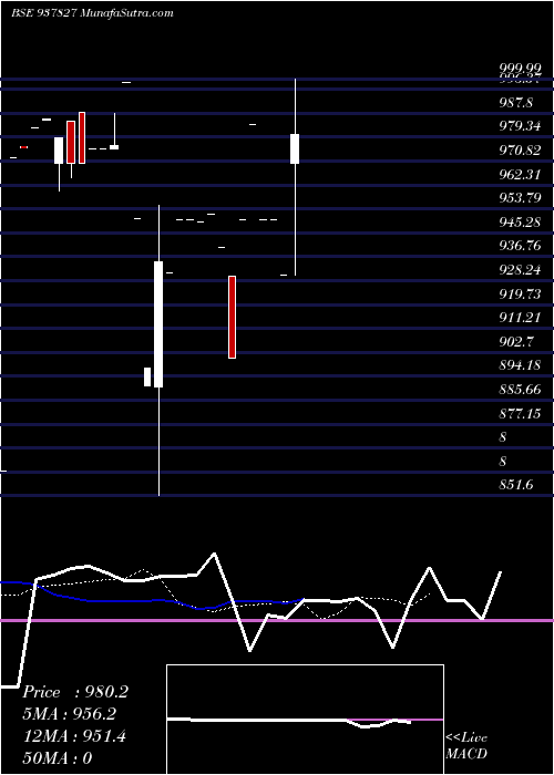  Daily chart 850IHFL27